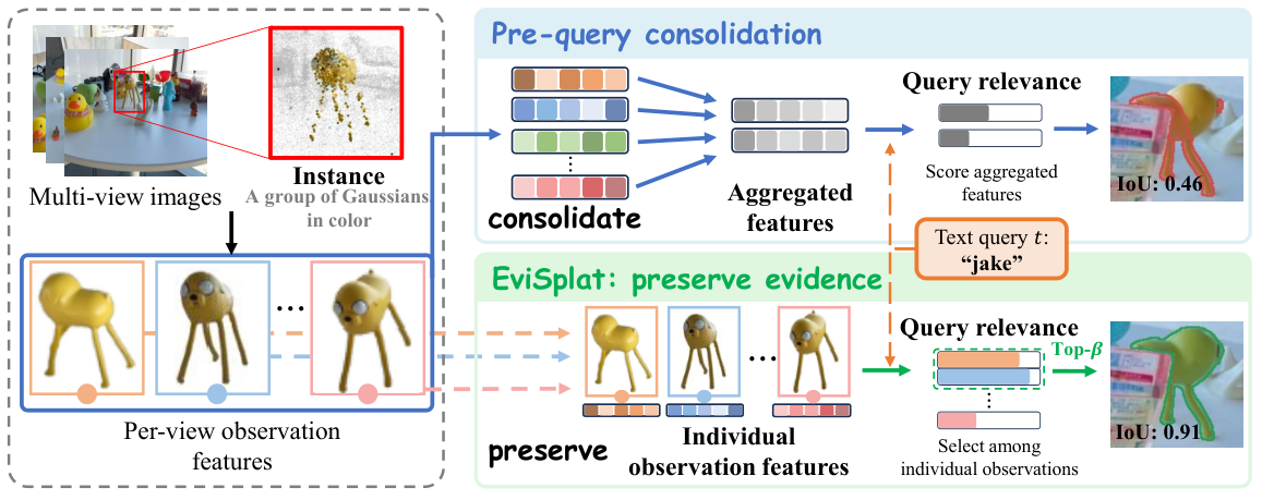 EviSplat multi-view evidence overview